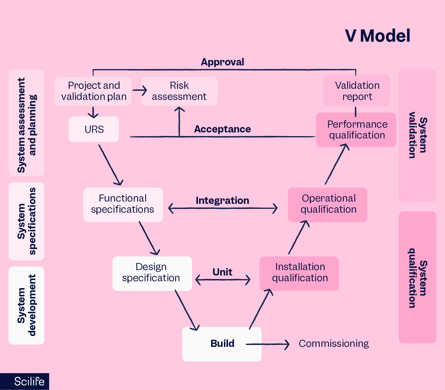 GAMP 5 V model illustration | Scilife