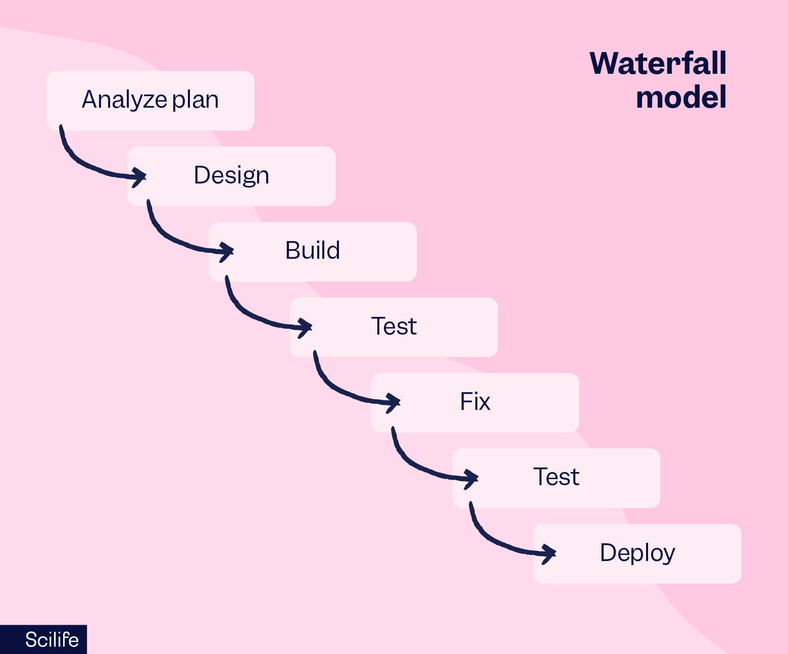 GAMP 5 waterfall model | Scilife
