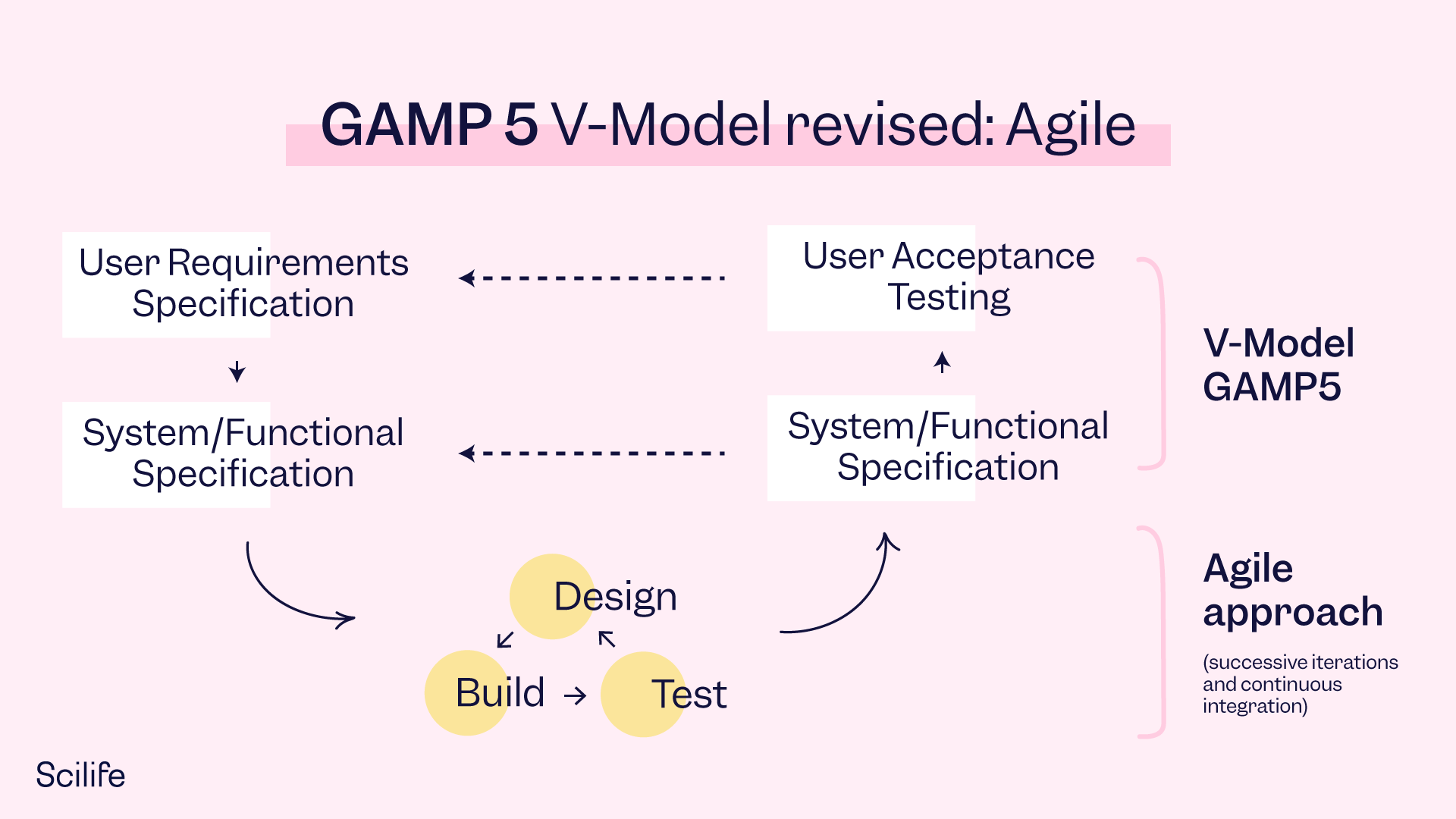 Infographic that represents GAMP 5 V-Model revised: Agile approach by Scilife
