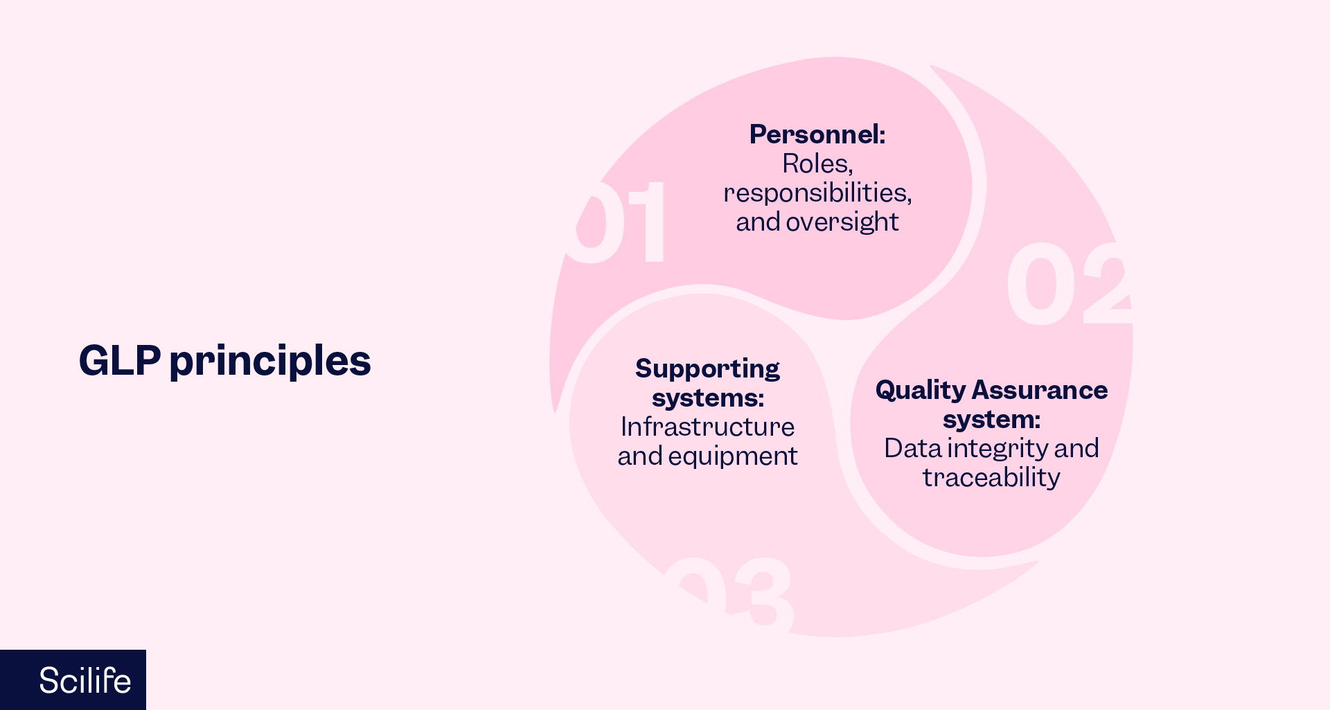 GLP principles | Scilife