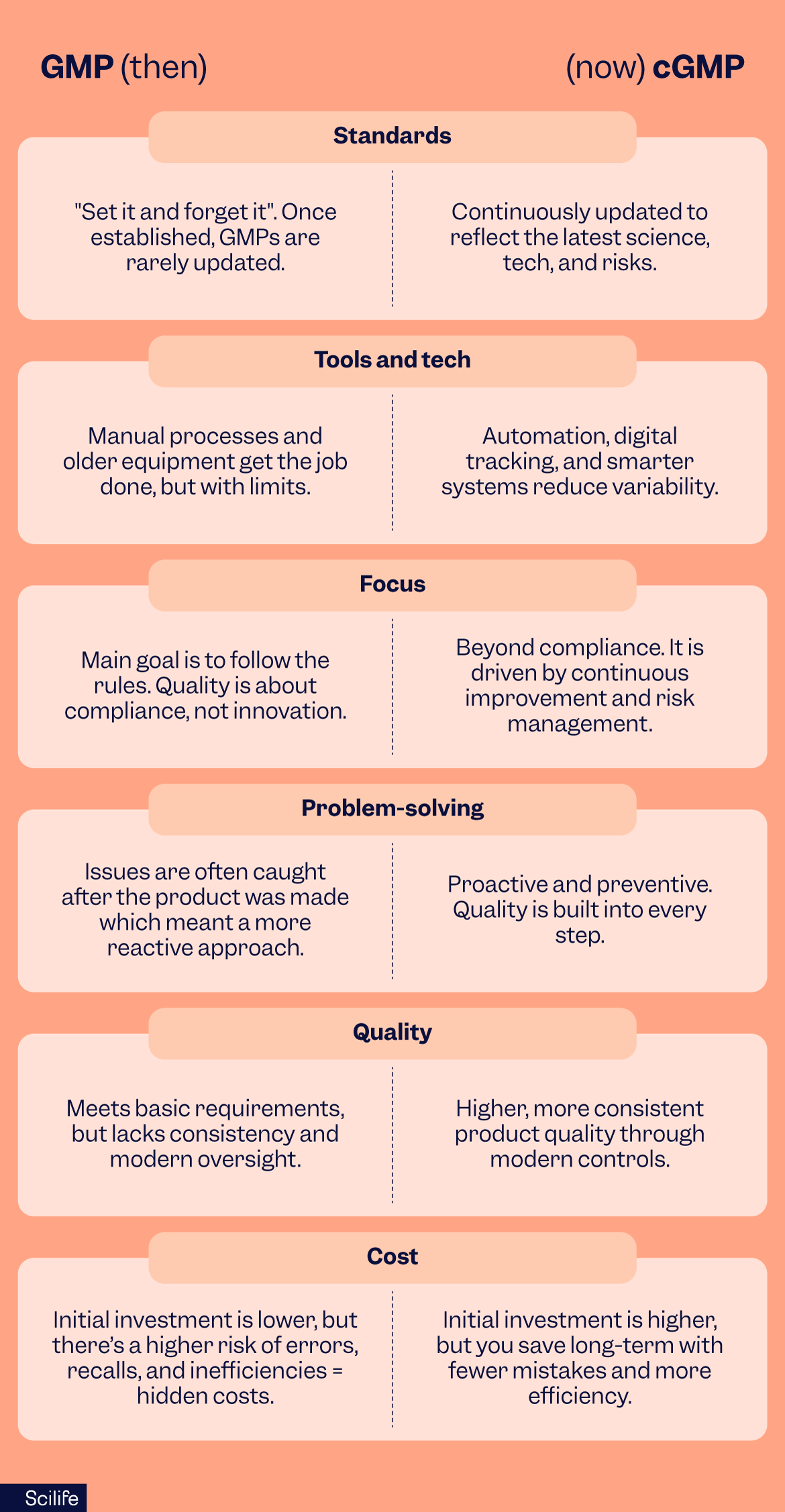 GMP vs cGMP explanation table | Scilife