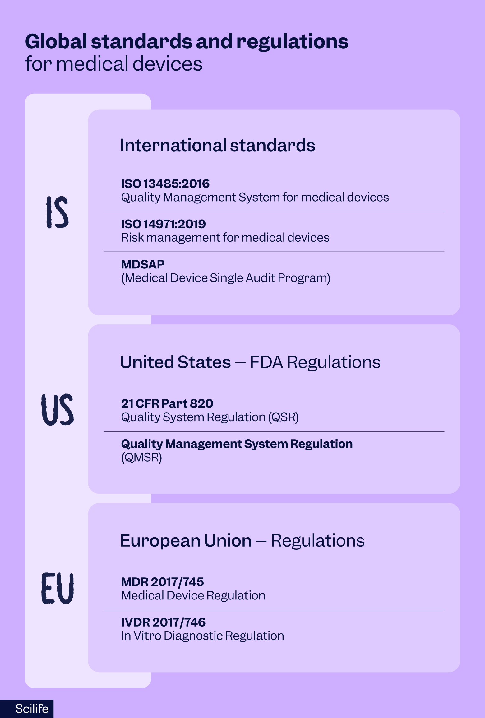 Global standards and regulations for medical devices table | Scilife