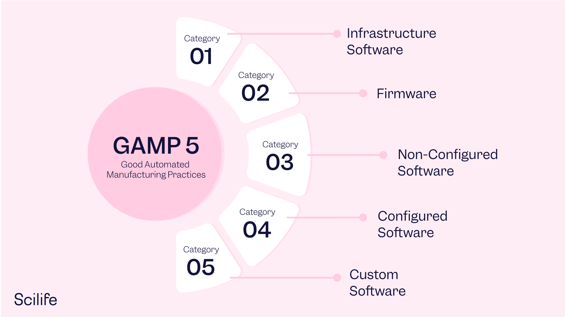 GAMP 5 main categories | Scilife 