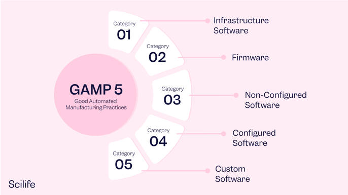 GAMP 5 main categories | Scilife 