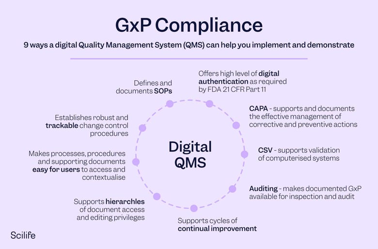 Infographic that shows the 9 ways a digital Quality Management System (QMS) can help you become GxP compliance | Scilife 