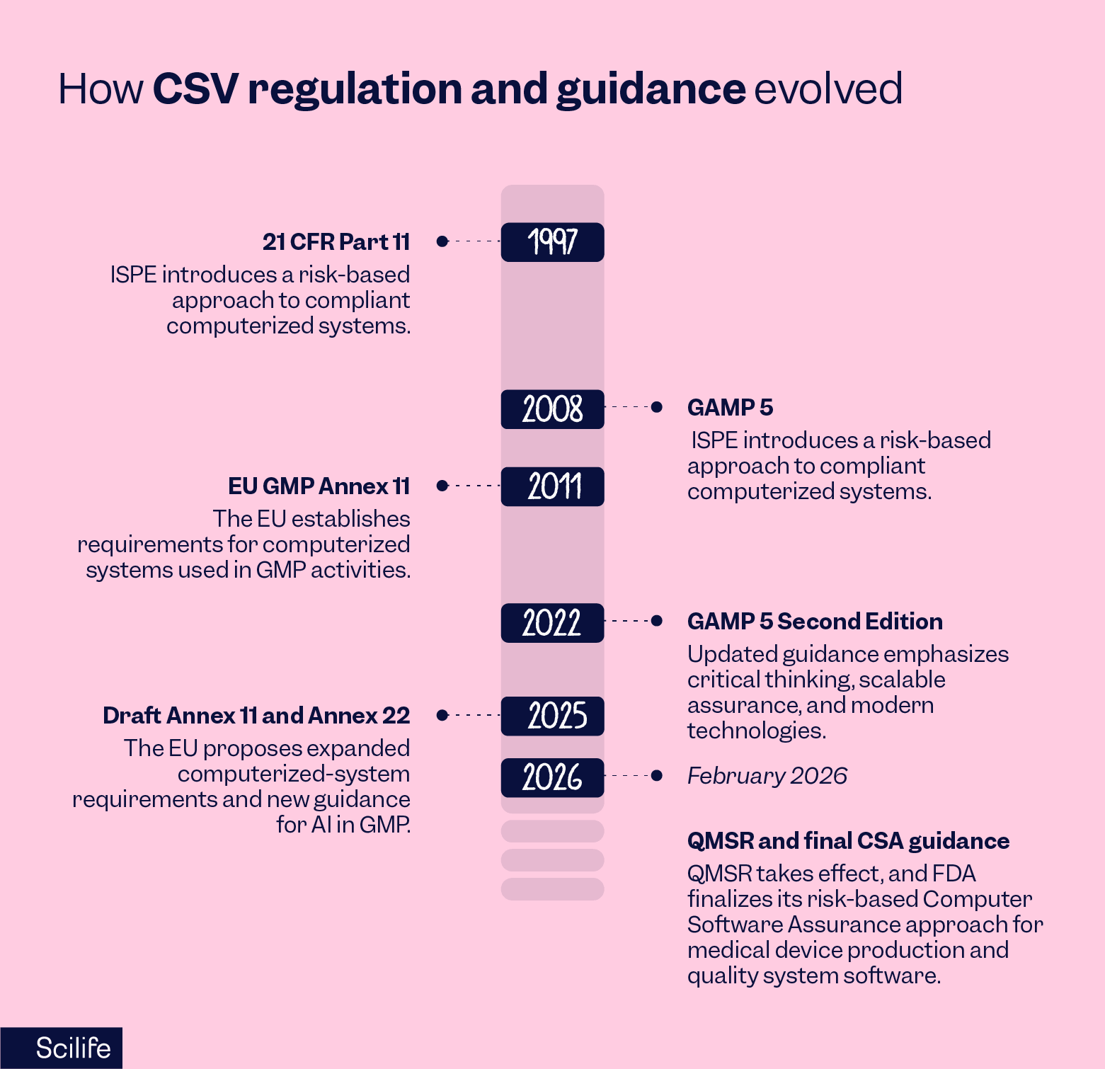 How CSV regulation and guidance evolved