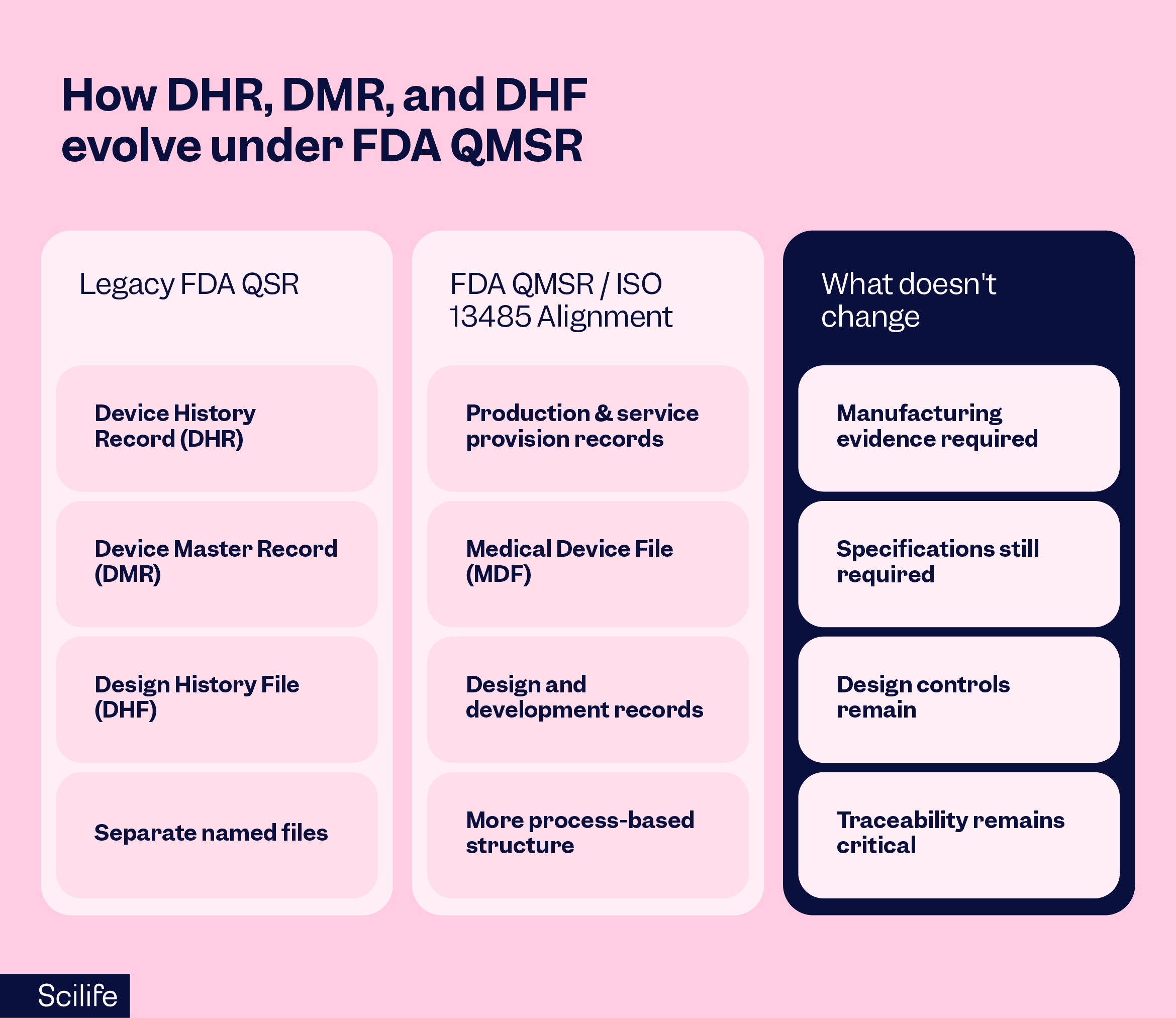 How DHR, DMR, and DHF evolve under FDA QMSR