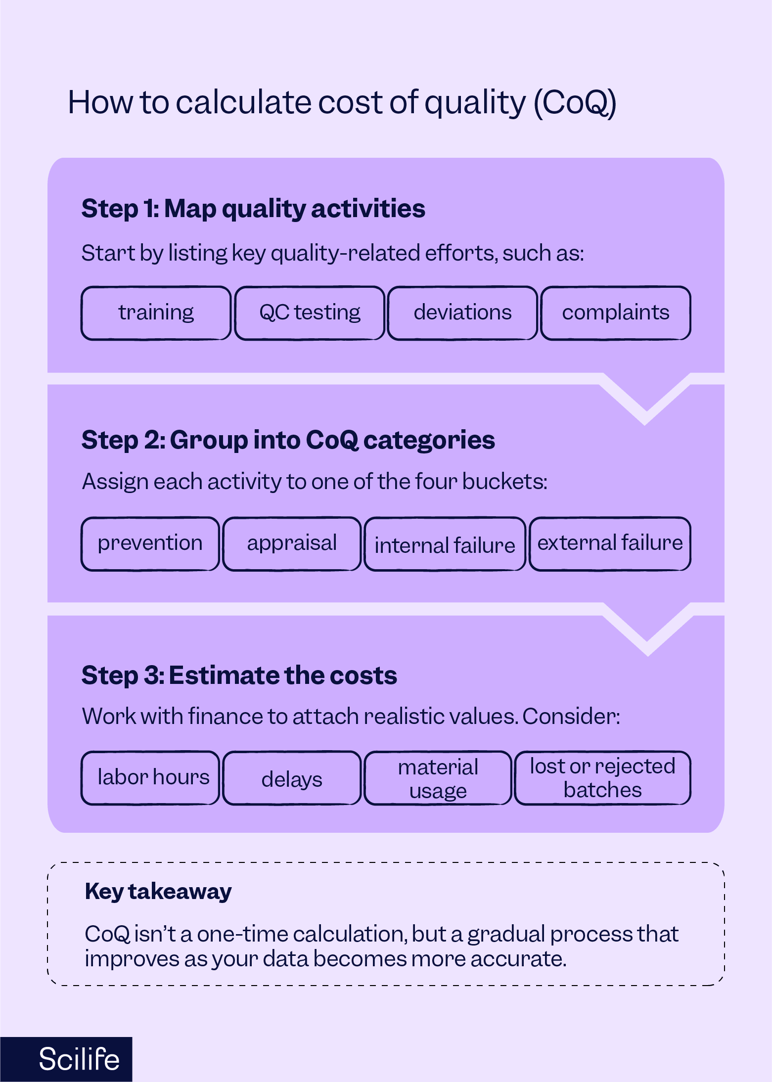 How to calculate CoQ