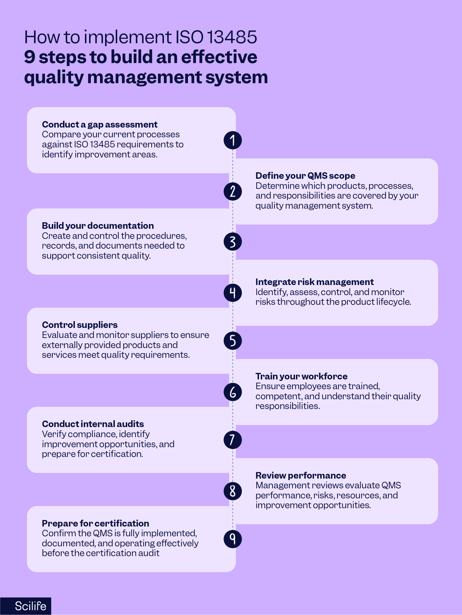 How to implement ISO 13485