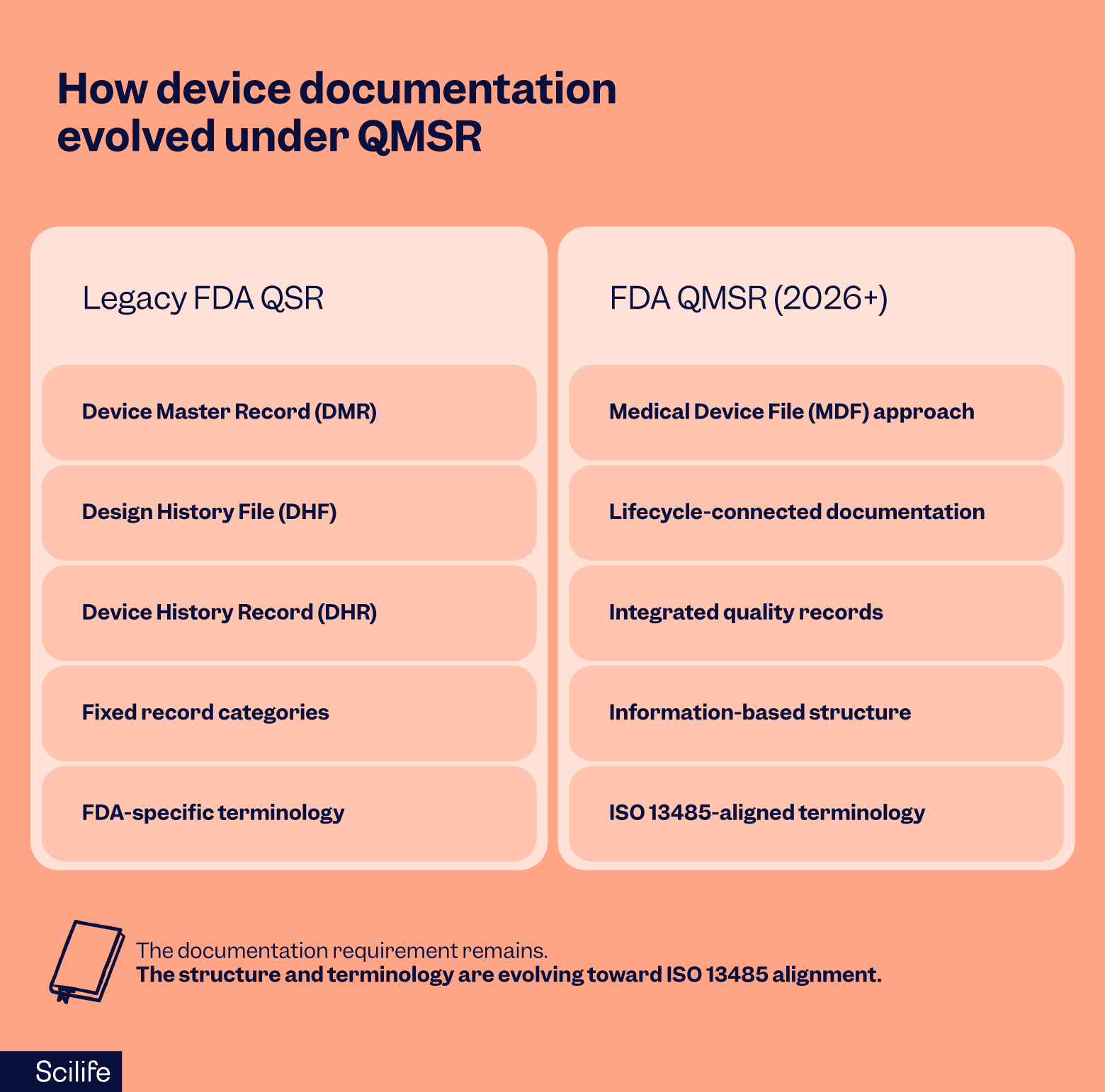 What is the Device Master Record, and how does it fit into ISO 13485 and QMSR?