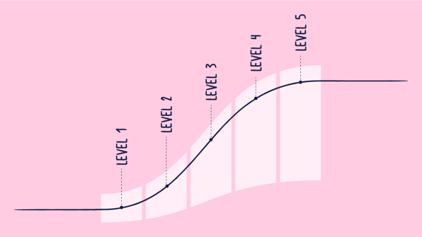 Graph of the 5 different levels of Quality Management Maturity (QMM) | Scilife