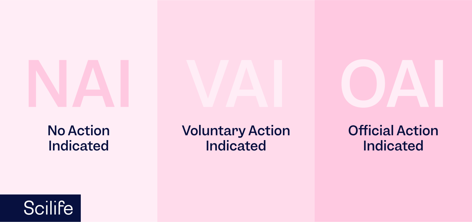 Infographic that explains the final FDA classification after an inspection | Scilife