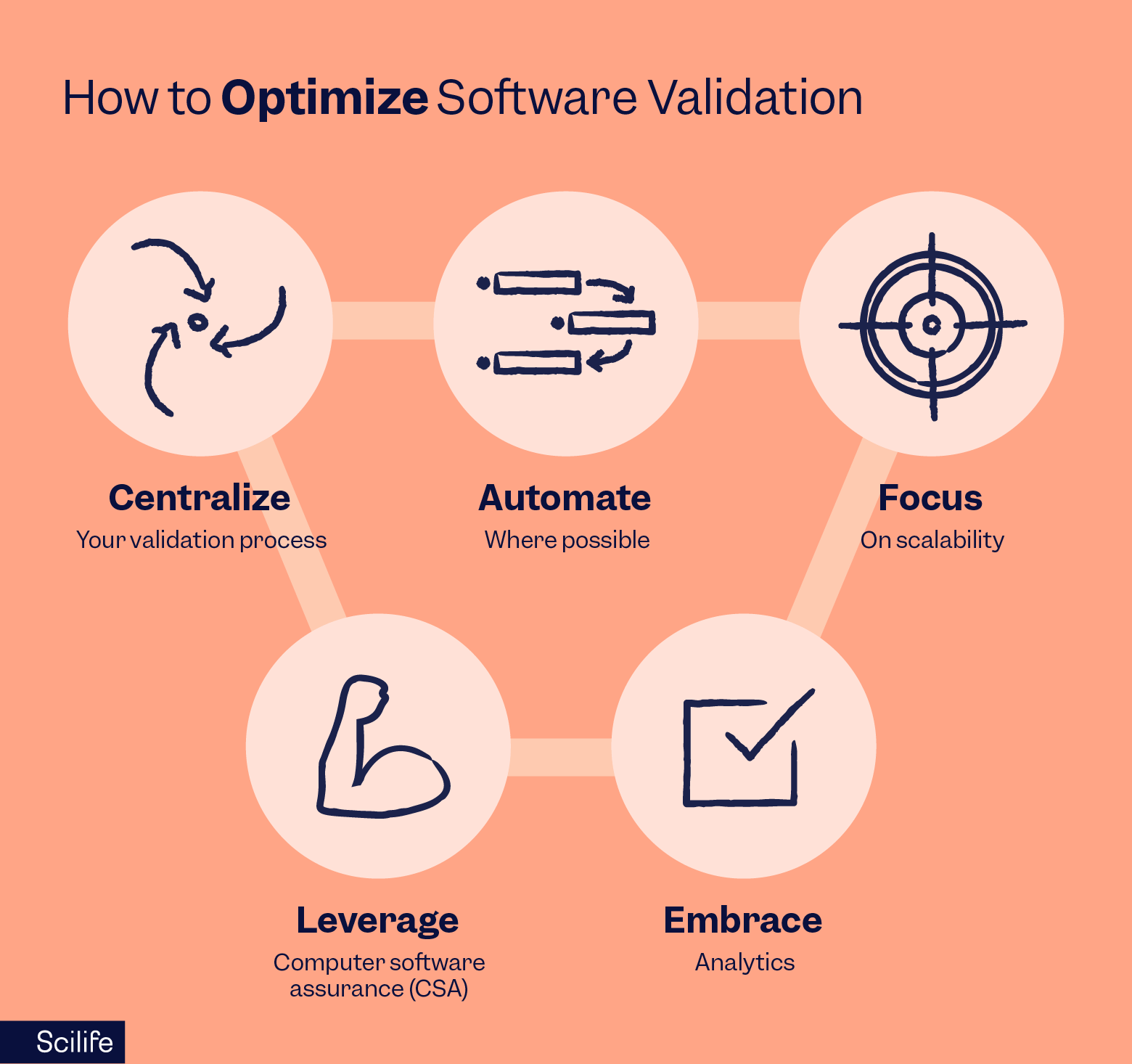 Biggest Life Sciences Software Validation Mistakes to Avoid | Scilife
