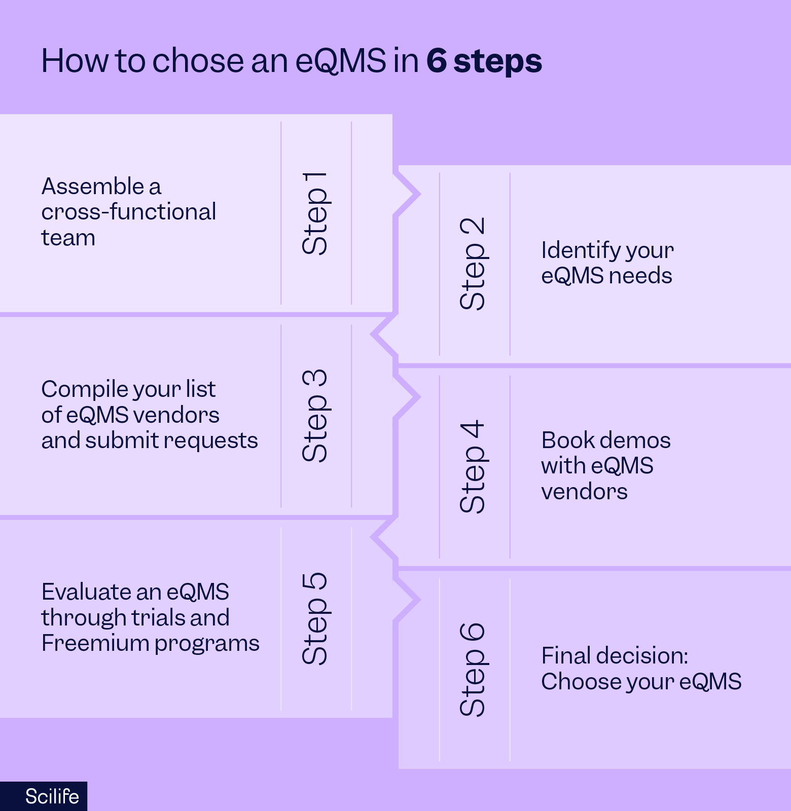 Table showing key 6 steps for how to choose an eQMS | Scilife