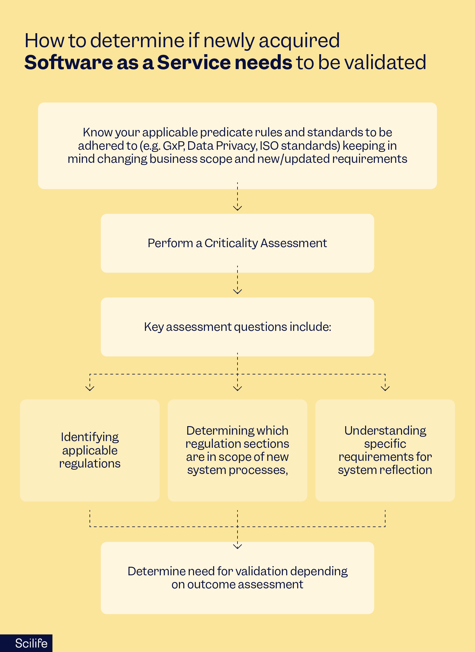 Does my Software as a Service (SaaS software) needs to be validated? | Scilife