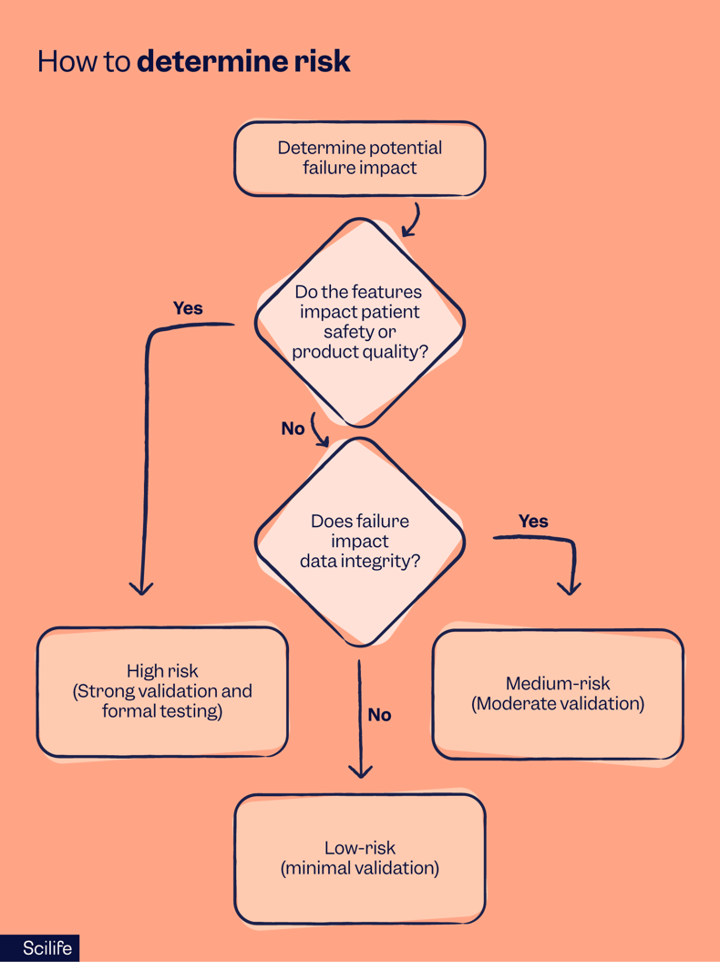 A flow chart that shows how to determine risk in CSA | Scilife