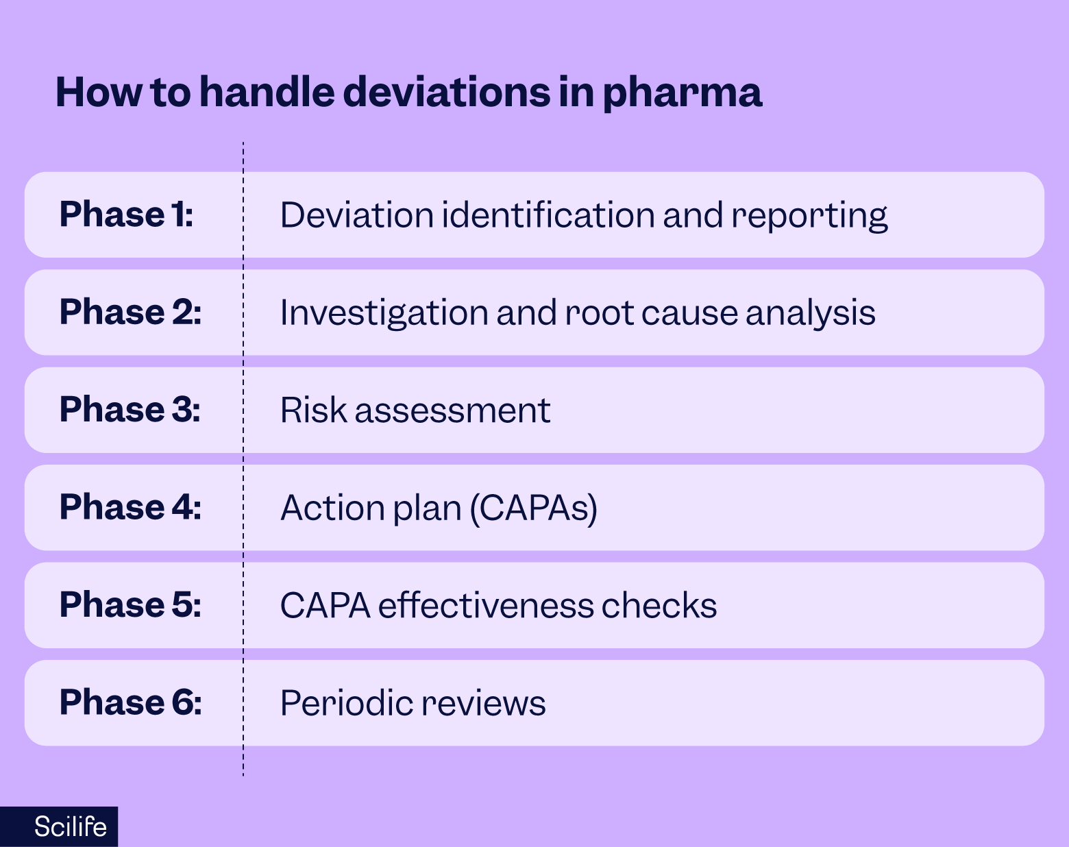 How to manage deviations in pharma step by step | Scilife