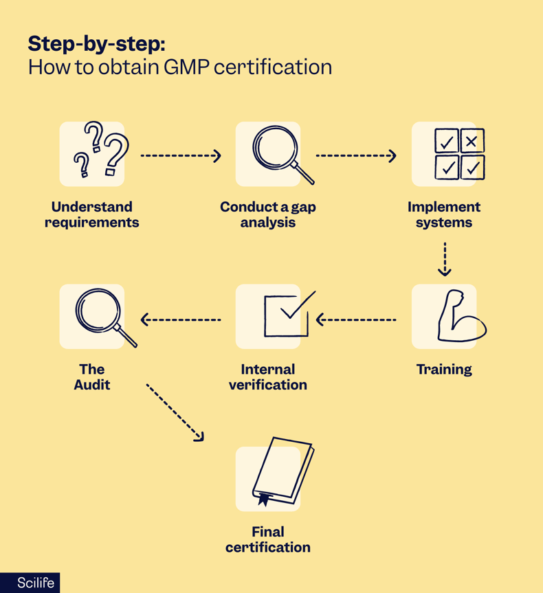 How to obtain a GMP certification | Scilife