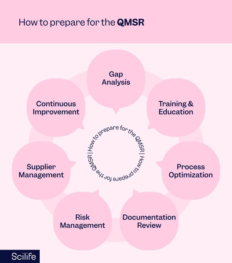 Infographic that shows how to prepare for the QMSR | Scilife
