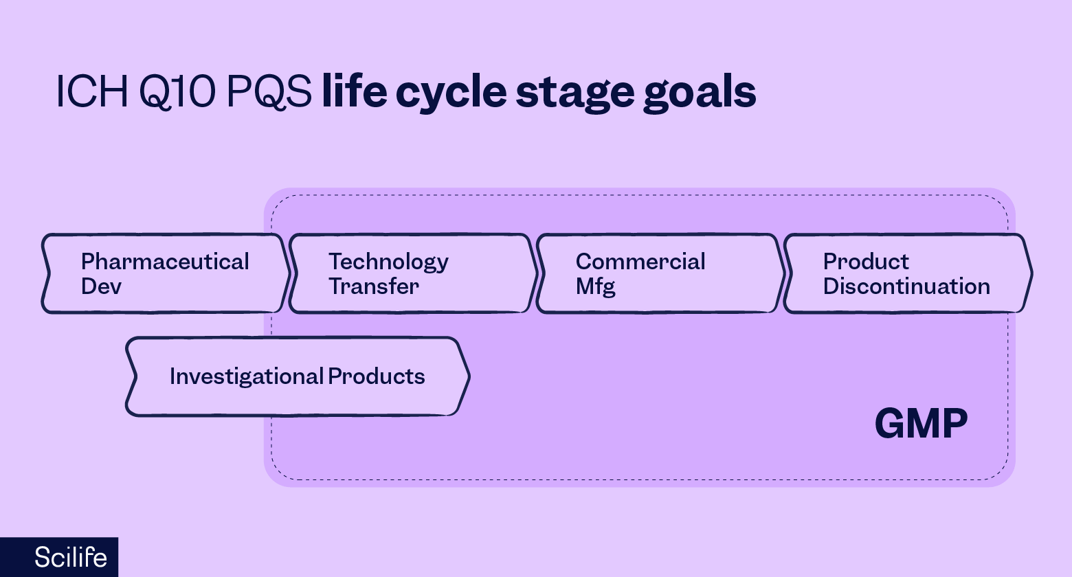 ICH Q10 PQS life cycle stage goals | Scilife