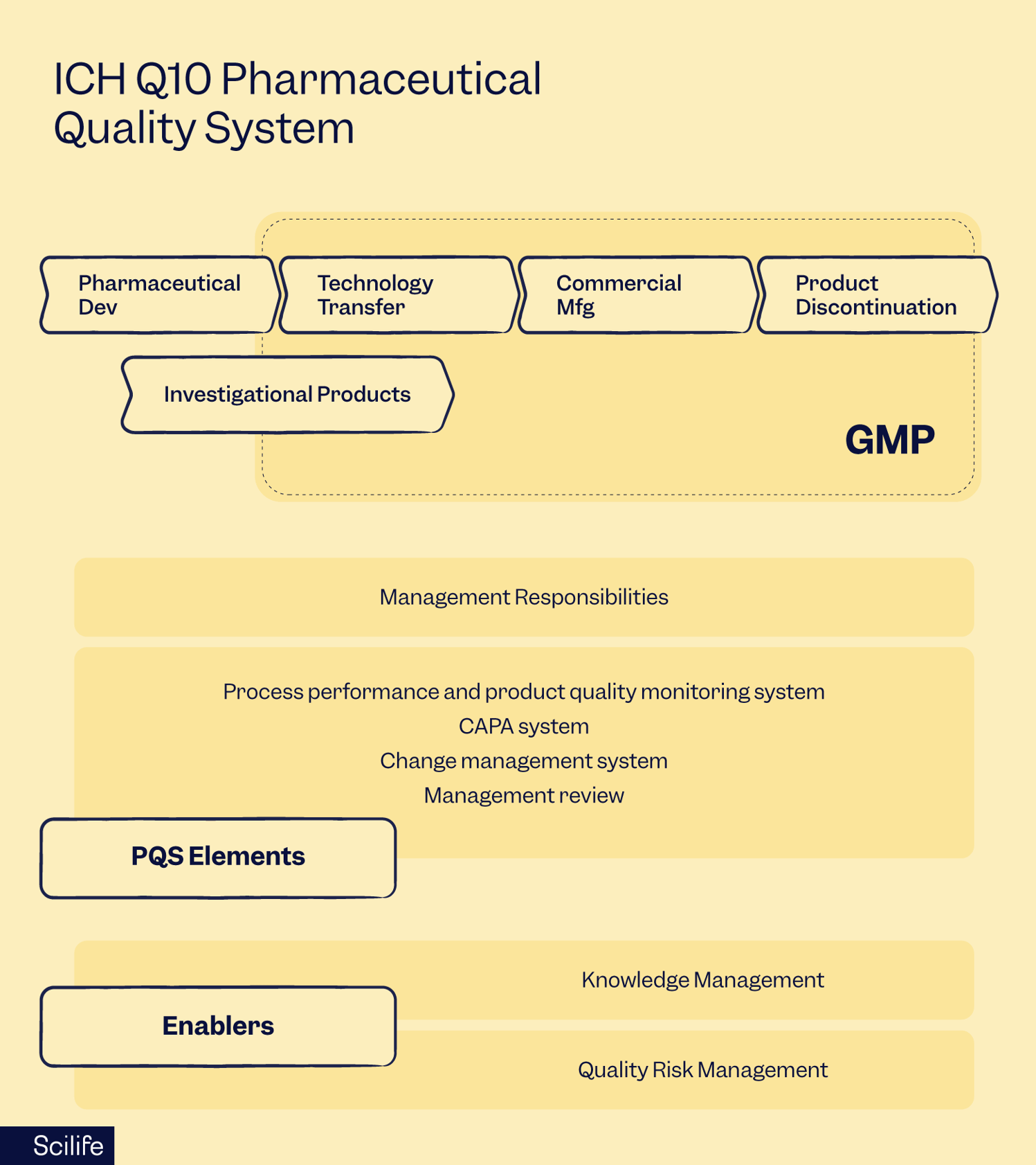 Diagram showing the ICH Q10 Pharmaceutical Quality System