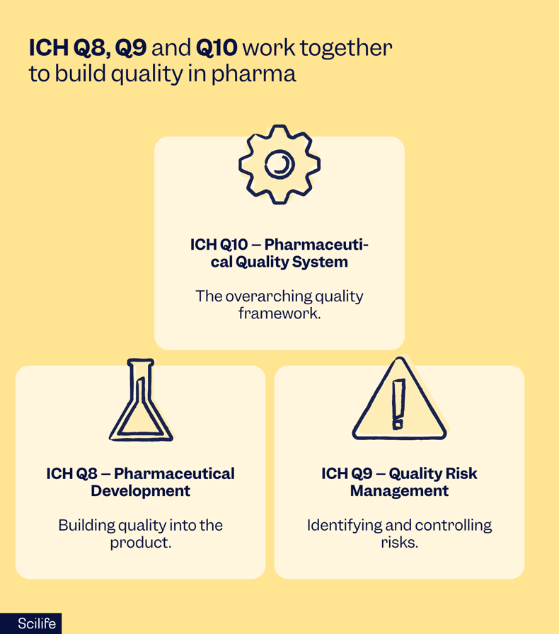 What is ICH Q8 Q9 Q10 | Scilife