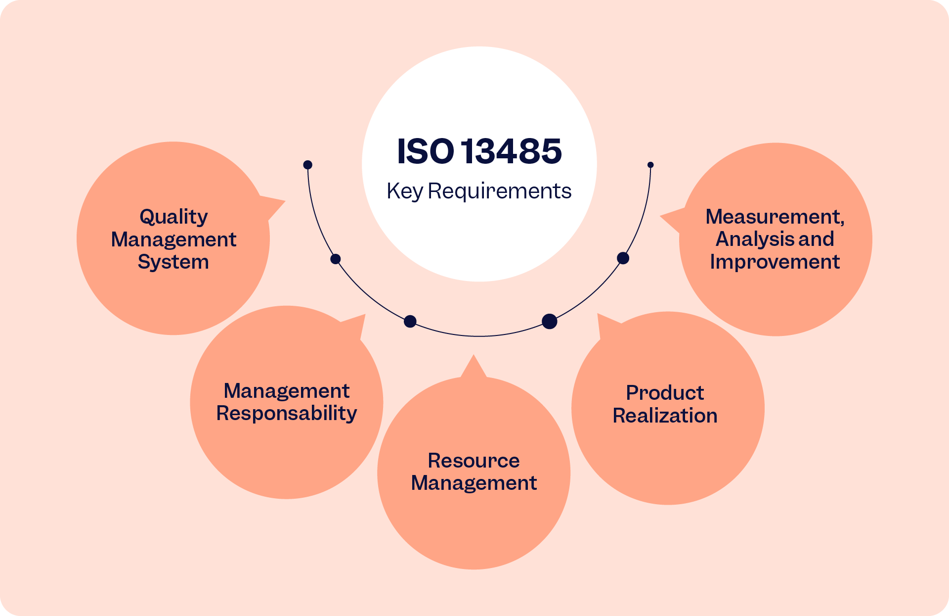 ISO 13485 key requirements | Scilife