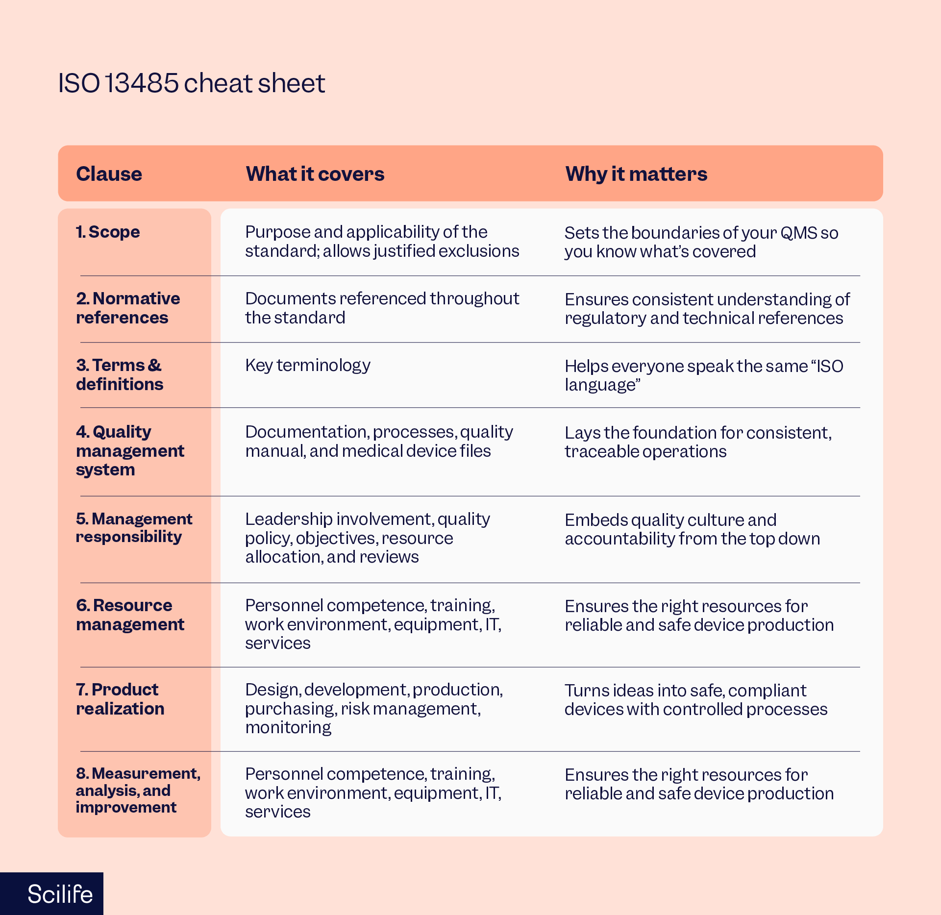 ISO 13485 cheat sheet | Scilife