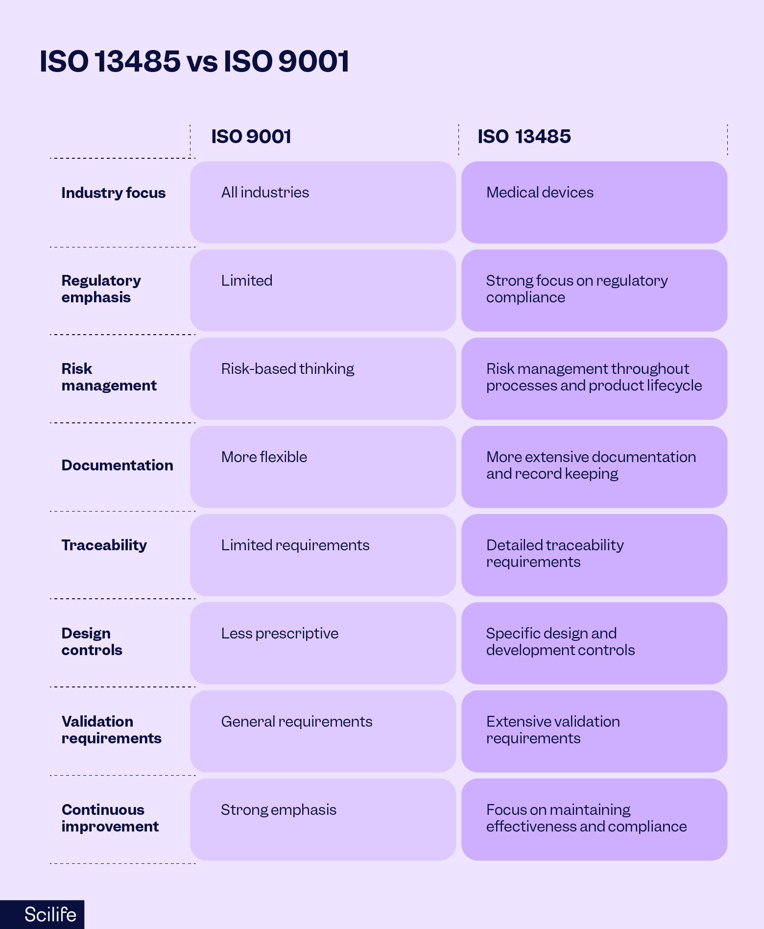 ISO 13485 vs ISO 9001