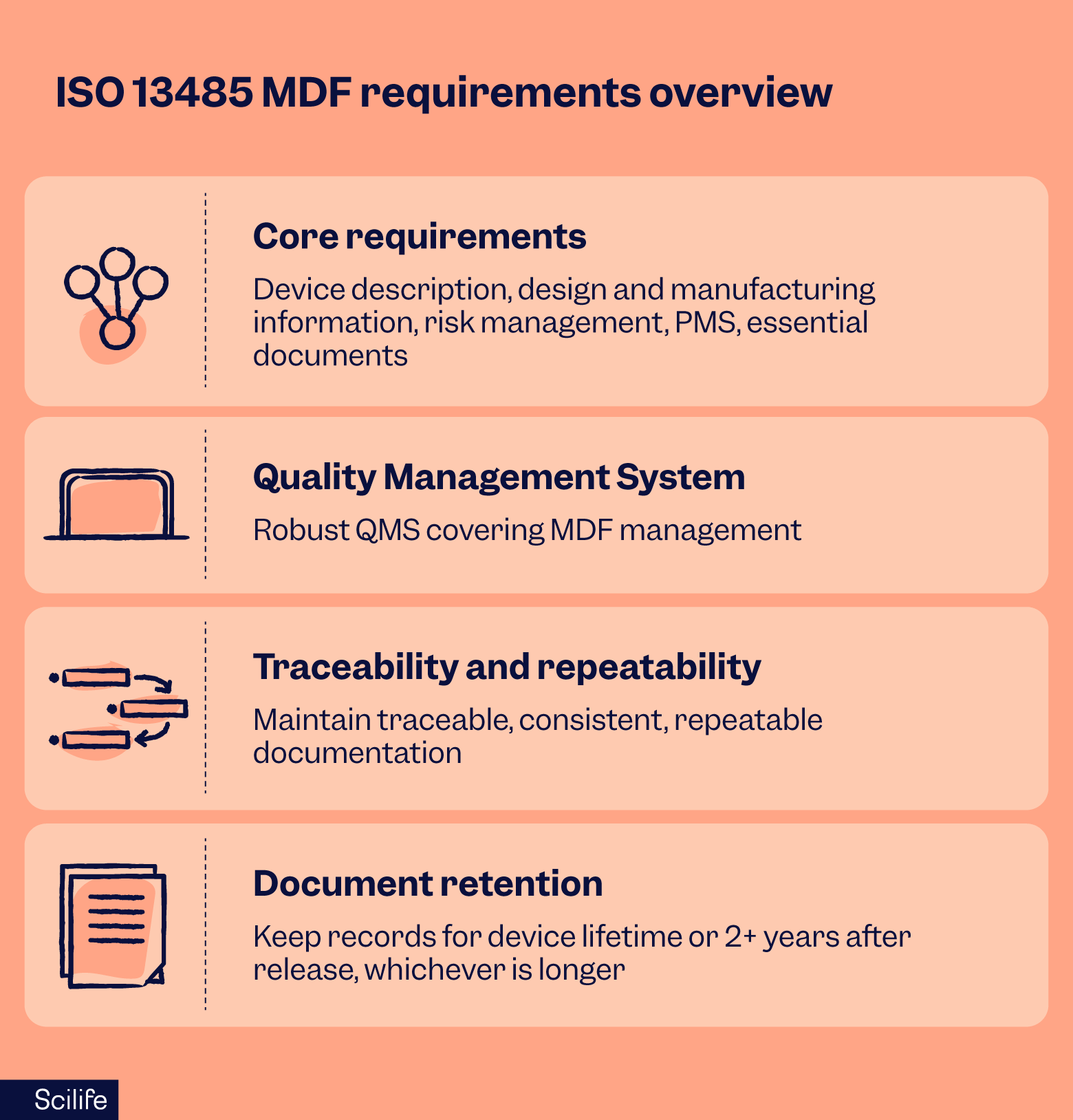 ISO 13485 medical device file requirements overview | Scilife
