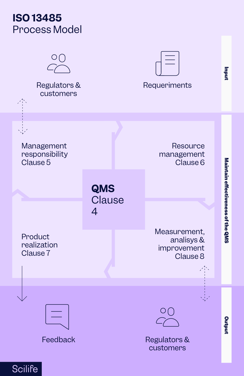 Infographic that shows the ISO 13485 Process Model | Scilife 