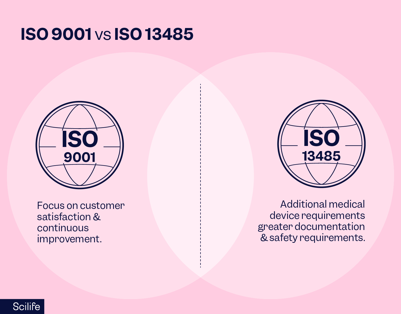 ISO 9001 vs ISO 13485 focus | Scilife