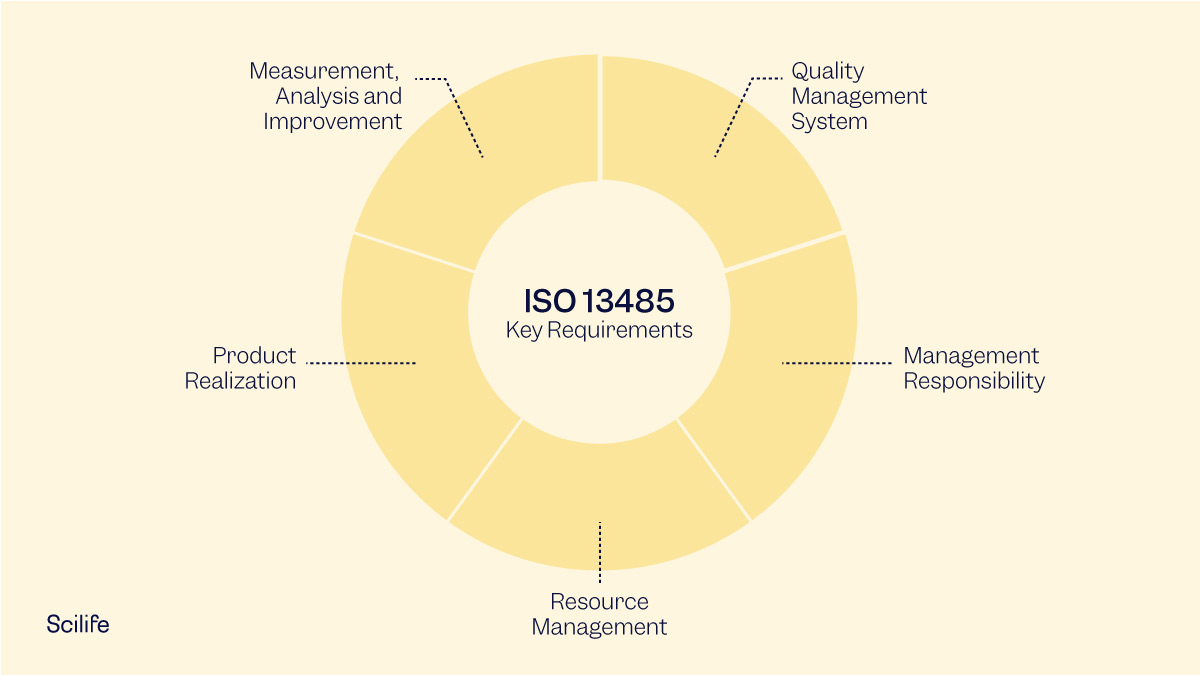 What is ISO 13485 for Medical Devices, and how is it different from ISO