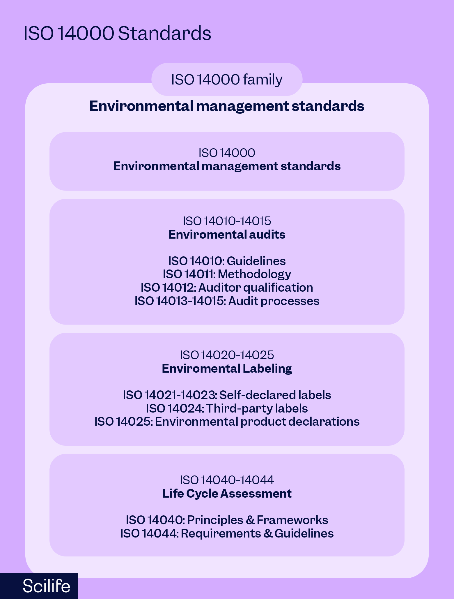 Infographic that shows ISO 14000 Standards | Scilife