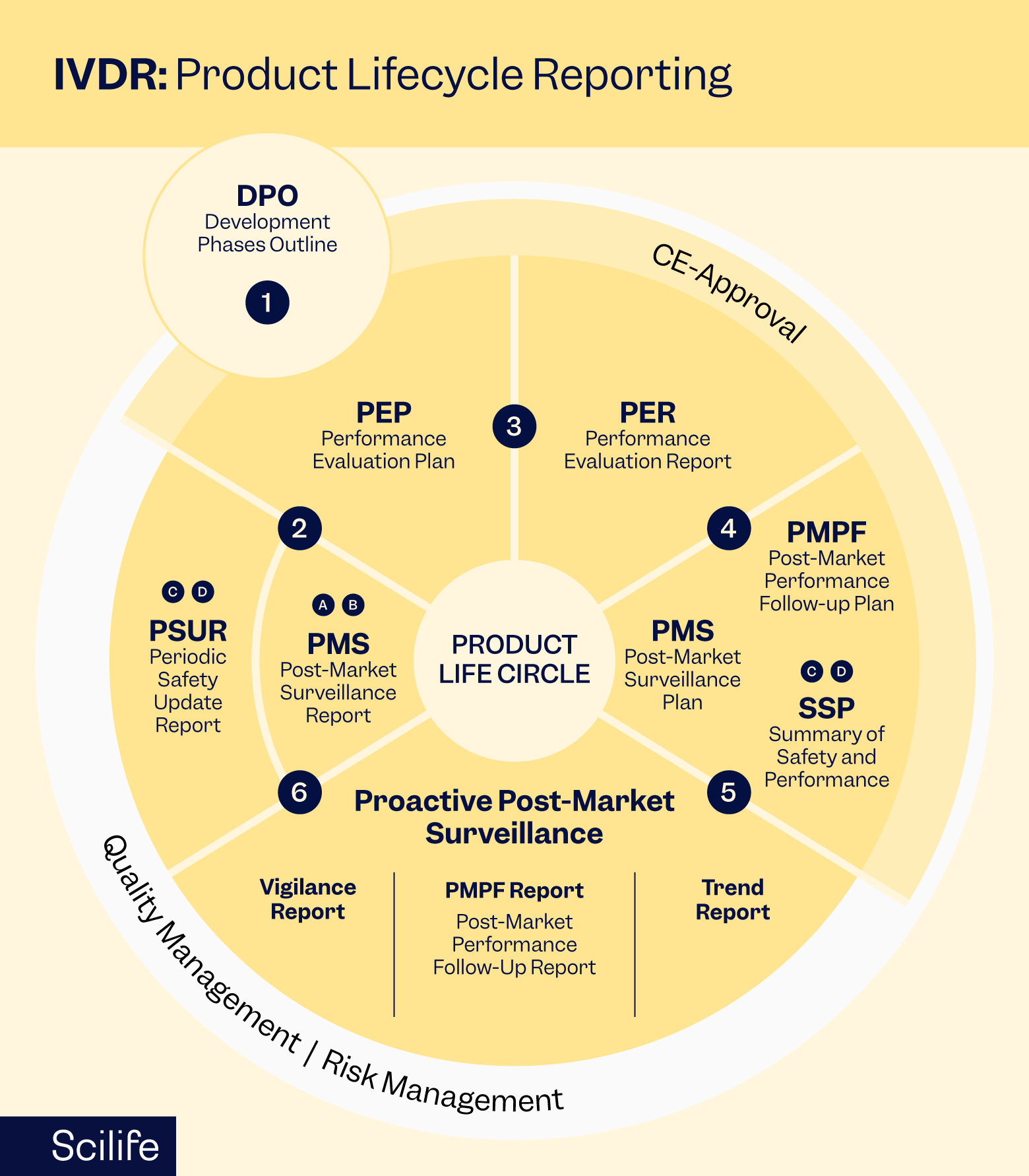 Infographic that shows the IVDR Product Lifecycle Reporting | Scilife 