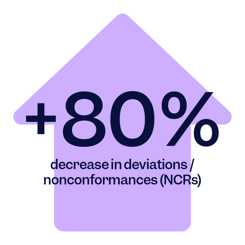 Infographic that explains how a smart QMS can help you decrease deviations and nonconformance by 80% | Scilife