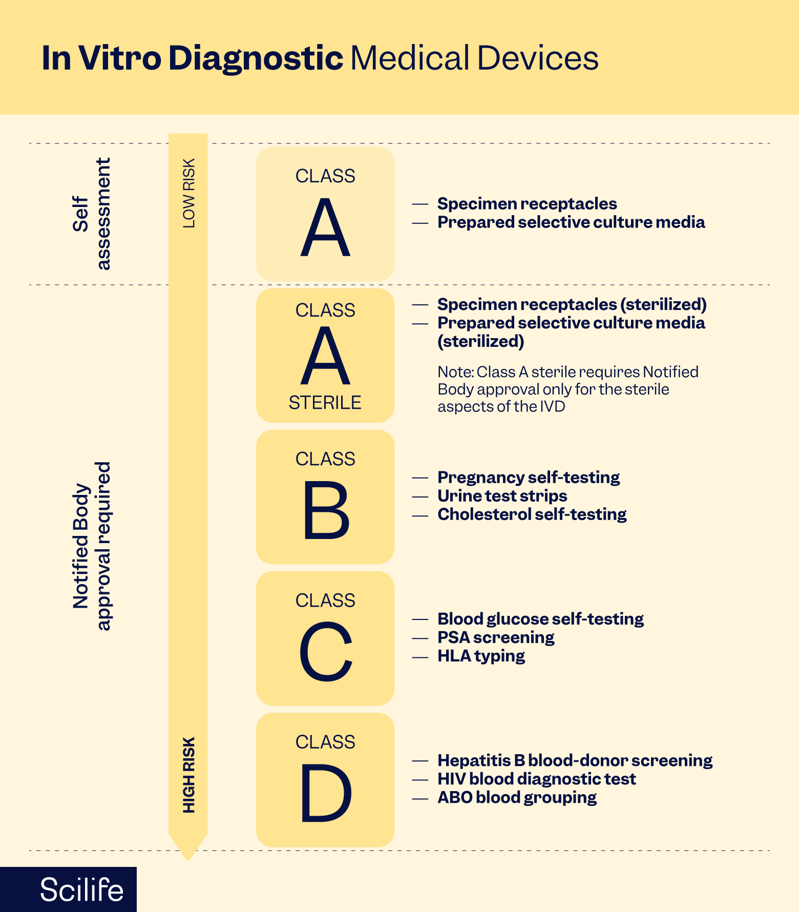 Infographic that shows the In vitro diagnosis and medical devices classification | Scilife