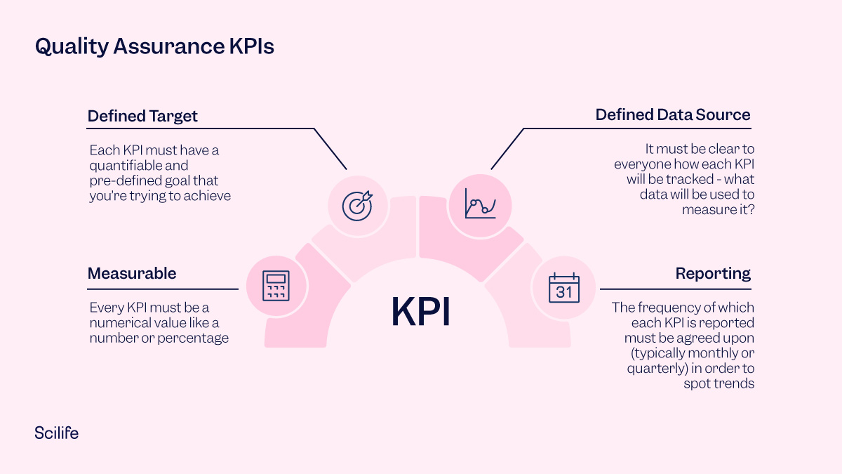 Infographic that shows the characteristics of Quality KPIs | Scilife 