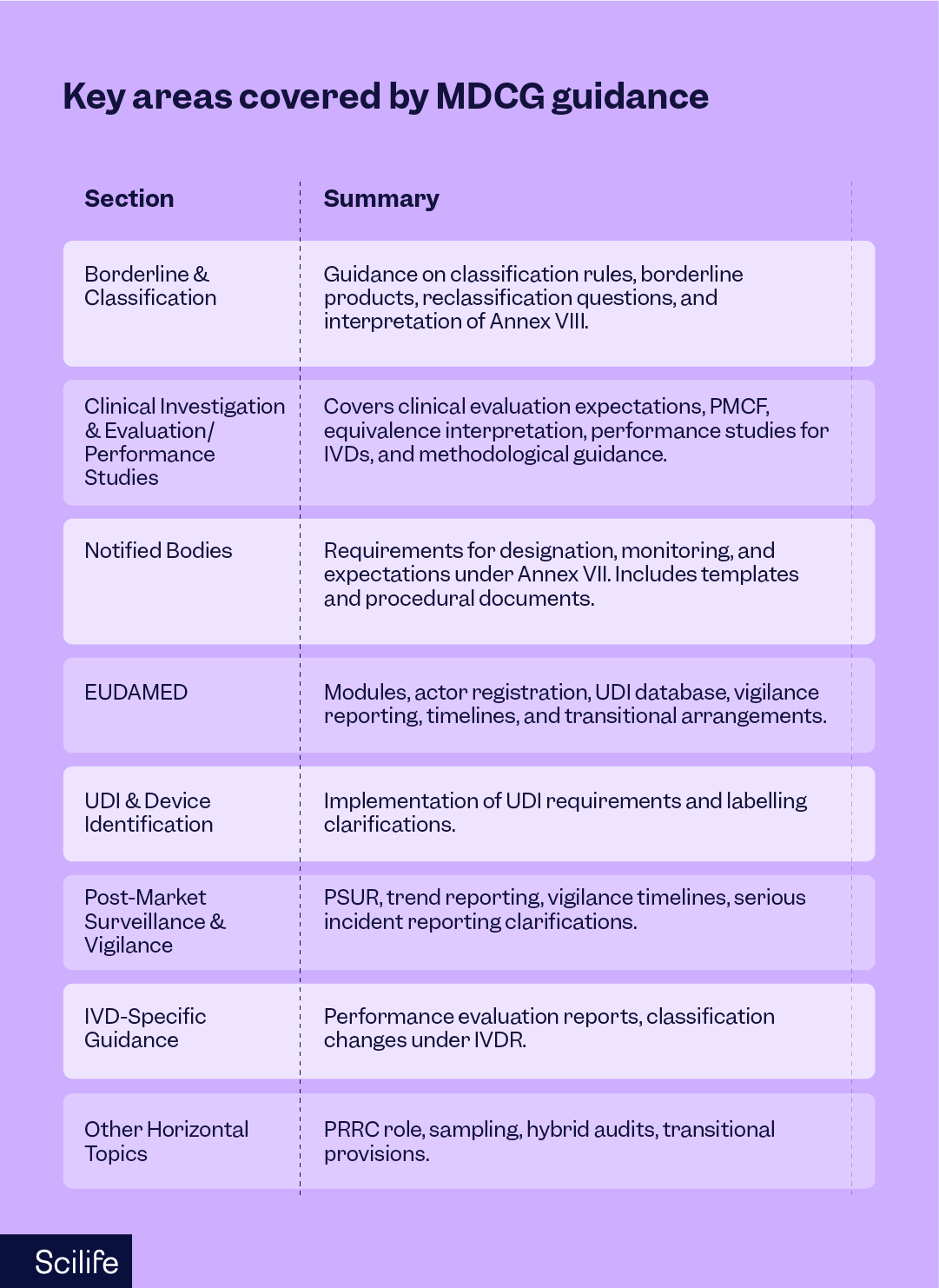 Key areas covered by MDCG guidance | Scilife