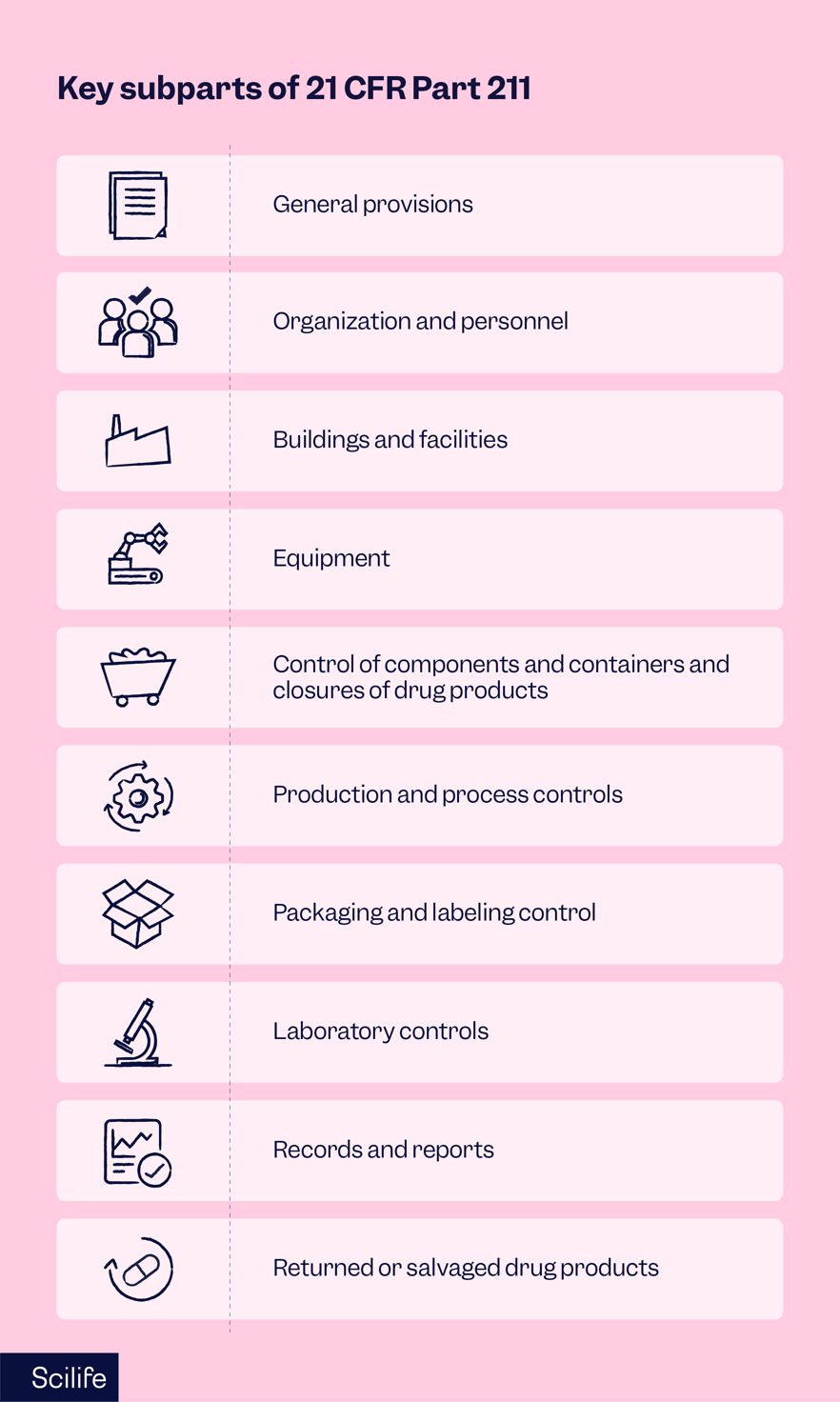 Key subparts of 21 CFR Part 211 | Scilife