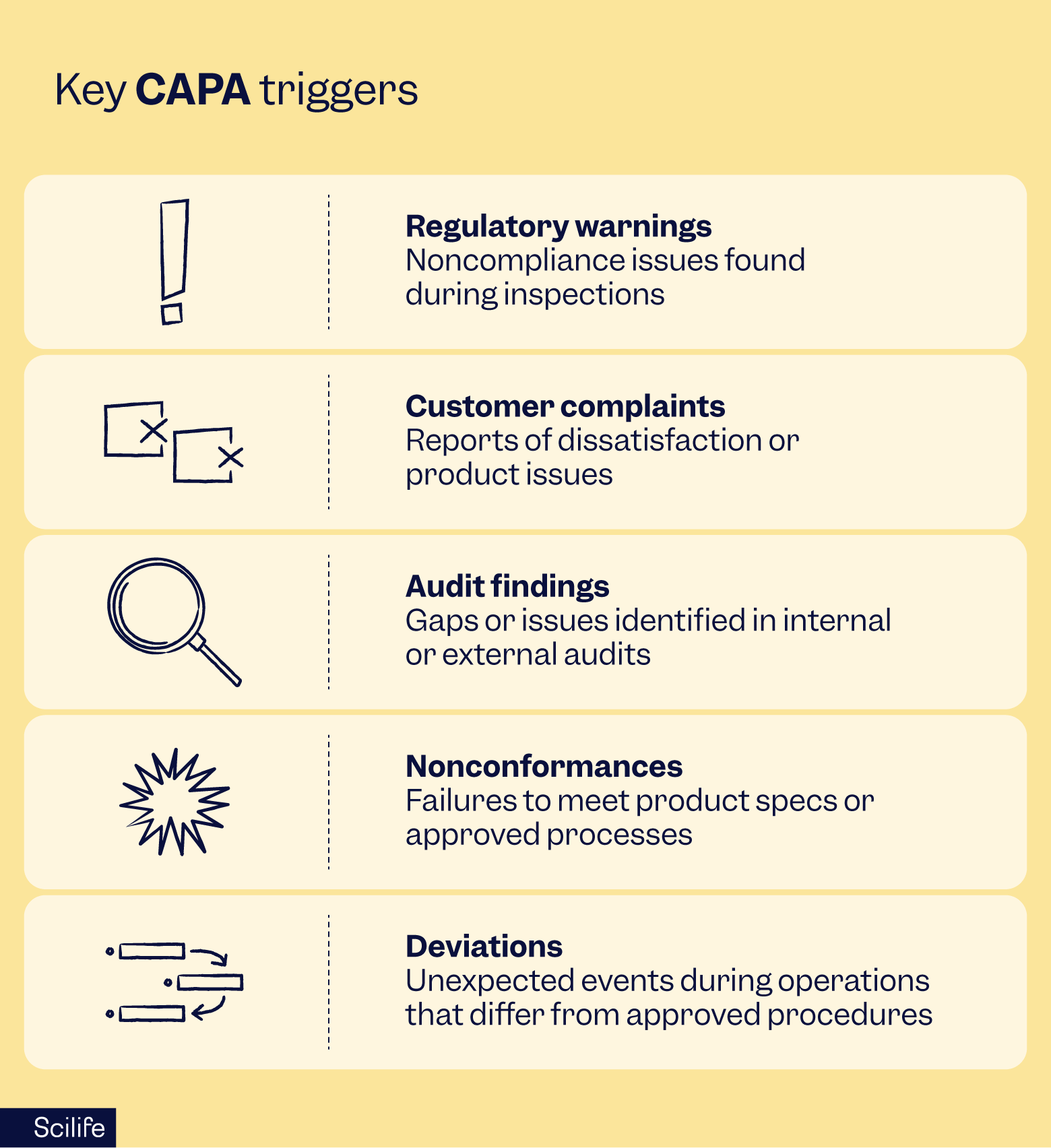 The most common CAPA triggers in pharma | Scilife