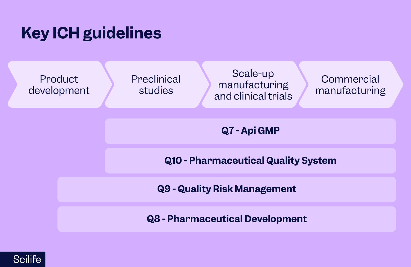 Key ICH guidelines for pharma | Scilife
