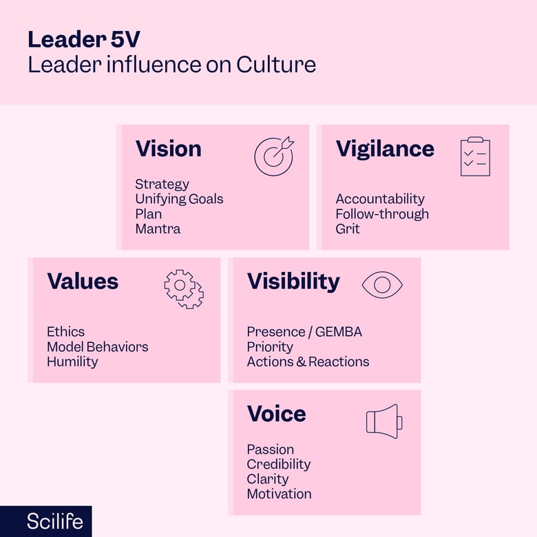 Infographic that represents the Leader 5V, the influence leaders have in the Culture of Quality | Scilife 