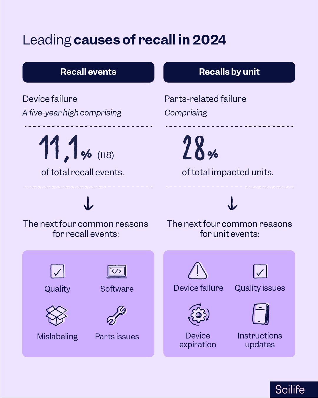 Leading causes of recall in 2024 | Scilife