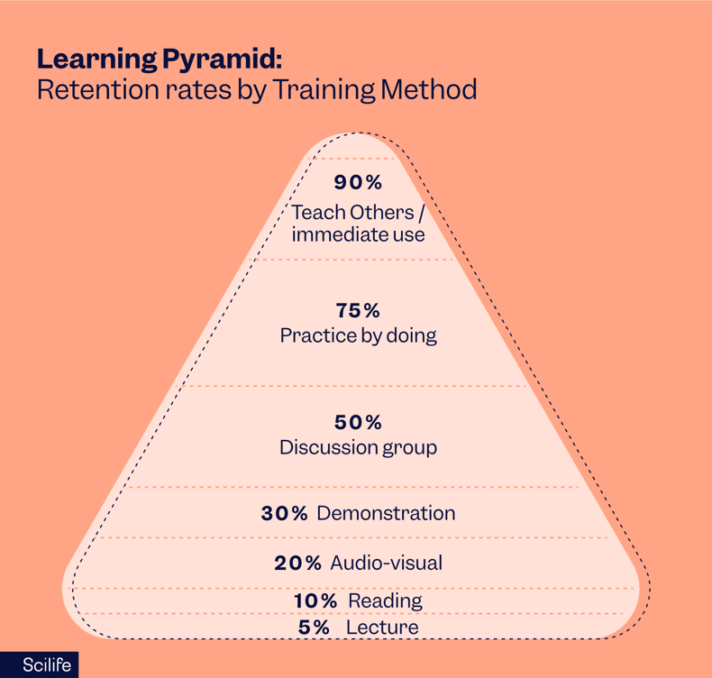 Learning pyramid - retention rates by training method | Scilife