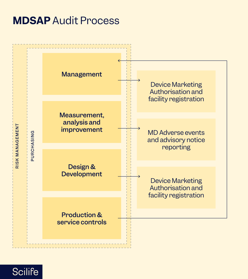 Infographic that illustrates the MDSAP Audit Process for Medical Devices | Scilife