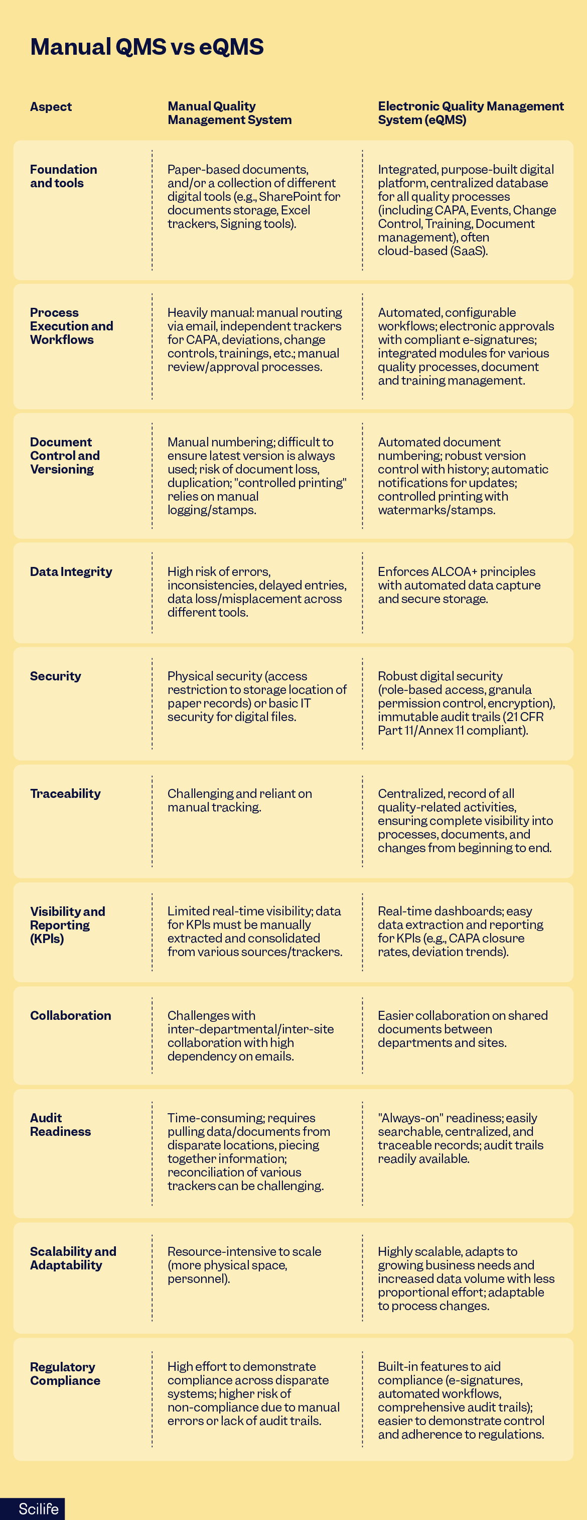 Manual QMS vs eQMS | Scilife