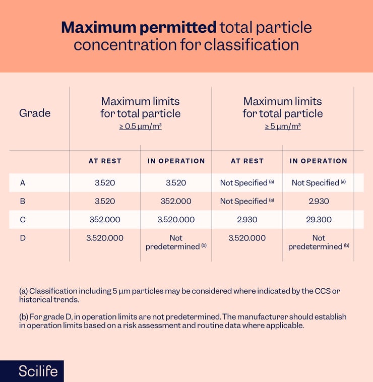 Table that shows the Maximum permitted total particle concentration for classification | Scilife 
