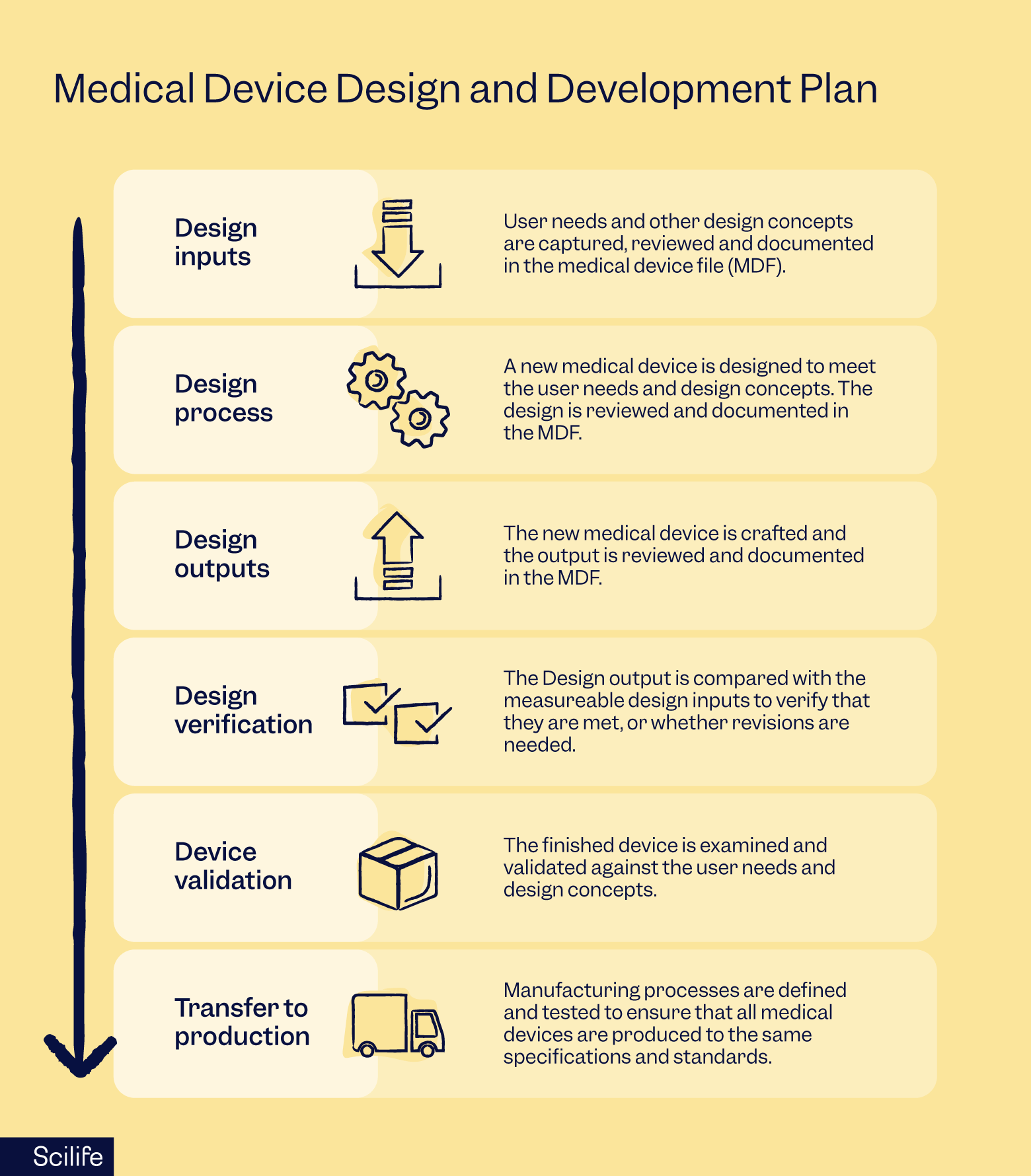 Medical device design and development plan | Scilife
