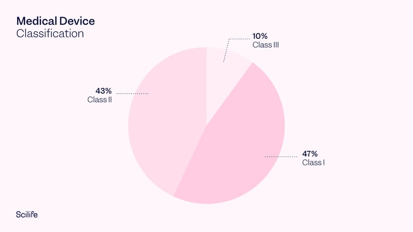 Pie Chart of Medical Devices classes | Scilife